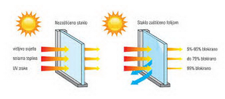 SUNPROTECT - zastitne folije