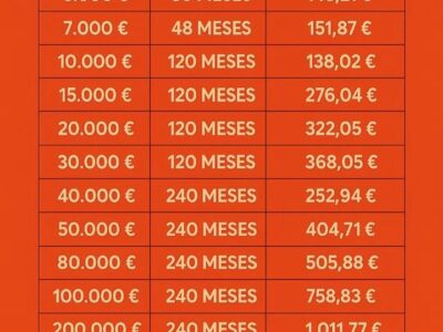 Kredit 100 % od garanciju